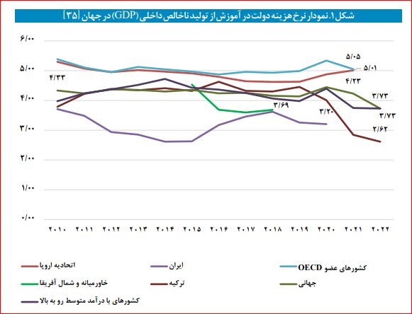 وضعیت «فقر یادگیری» دانشآموزان کشورهای با درآمد متوسط و پایین