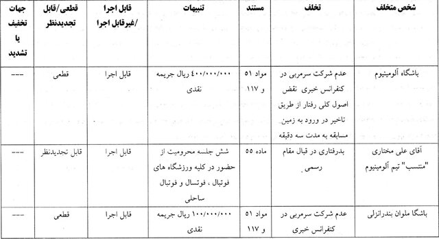 جریمه نقدی ۵ باشگاه لیگ برتری از سوی کمیته انضباطی