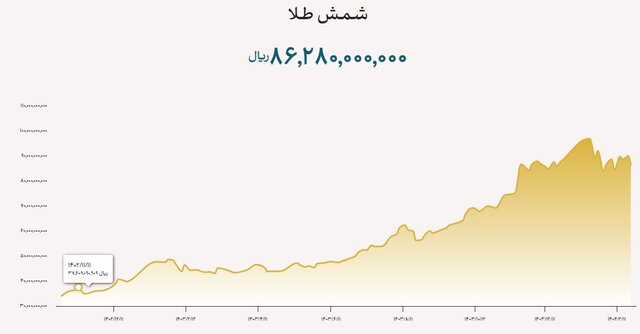فروش بیش از ۱۰ هزار میلیارد تومان شمش طلا در ۱۱ حراج