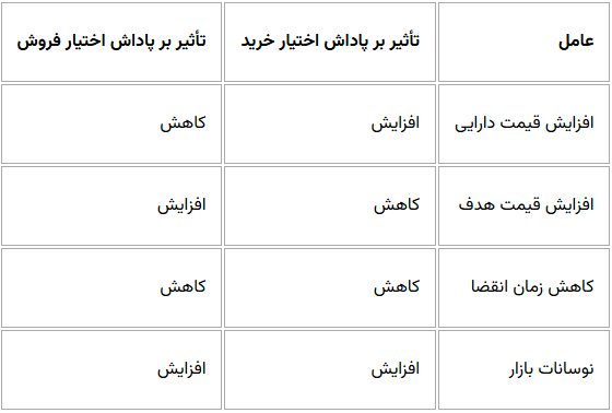 اختیار معامله چیست / راهنمای جامع برای بهترین سرمایه گذاری 1404