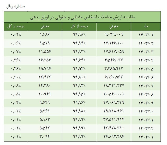 سهم ۹۹.۹ درصدی اشخاص حقوقی در معاملات اوراق بدهی در بازار سرمایه