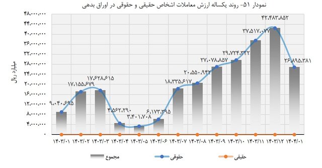 سهم ۹۹.۹ درصدی اشخاص حقوقی در معاملات اوراق بدهی در بازار سرمایه