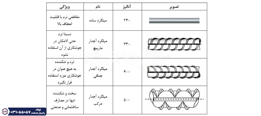۵ نکته رایج در خرید میلگرد که نادیده گرفتن آن ممکن است پروژه شما را به خطر بیندازد
