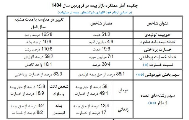 افزایش ۱۶۵ درصدی حق بیمه در فروردین ماه