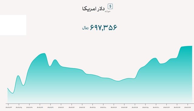 قیمت ارز تجاری در اولین روز هفته