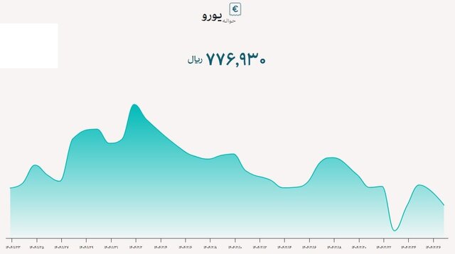 قیمت ارز تجاری در اولین روز هفته