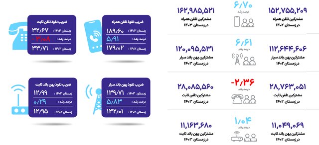 آخرین وضعیت تعداد سایت‌های نسل پنجم اینترنت در کشور