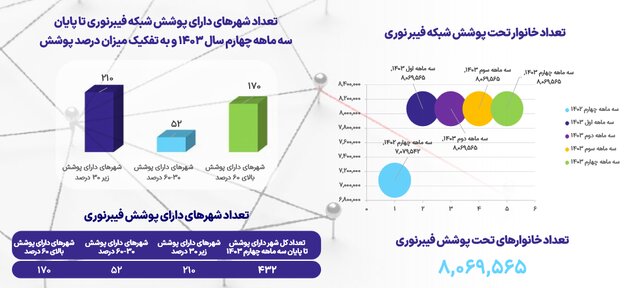 آخرین وضعیت تعداد سایت‌های نسل پنجم اینترنت در کشور