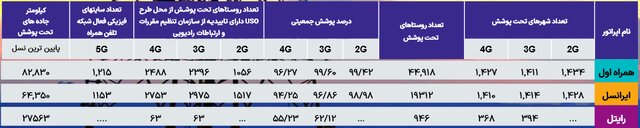 آخرین وضعیت تعداد سایت‌های نسل پنجم اینترنت در کشور