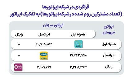ثبت ۴۲ میلیون رومینگ ملی مکالمه