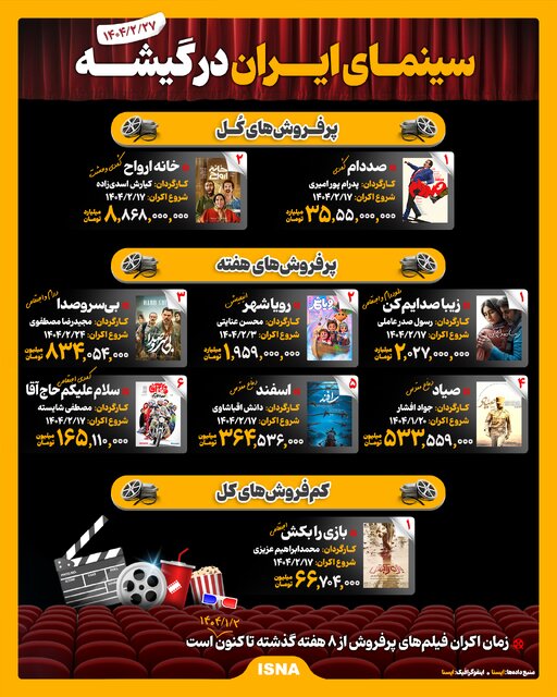 اینفوگرافیک/ سینمای ایران در گیشه