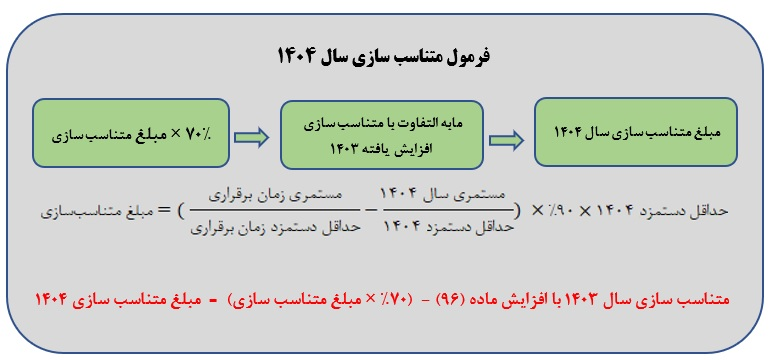 افزایش حقوق و اعمال متناسب‌سازی بازنشستگان تامین اجتماعی/ آغاز پرداختها از فردا