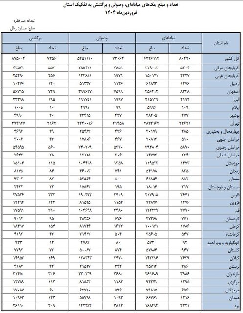 ۹ درصد چکها برگشت خورد!