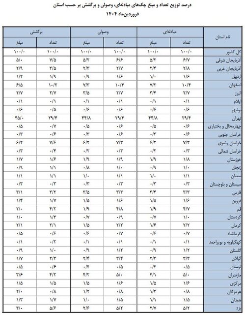 ۹ درصد چکها برگشت خورد!