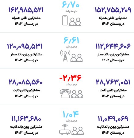 تعداد مشترکان پهنباند ثابت و سایر چقدر است؟