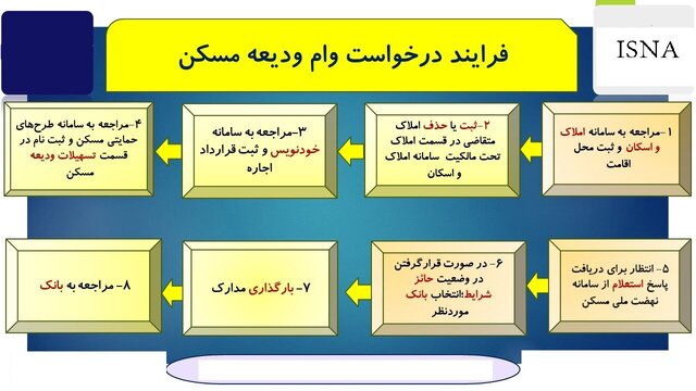 مراحل دریافت وام اجاره