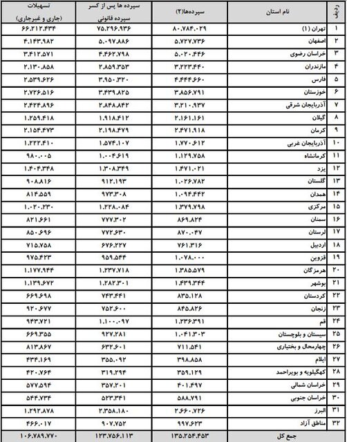 ۶۰ درصد سپردههای بانکی کشور در دست تهرانیهاست!