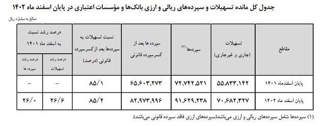 افزایش ۴۳۰۰ هزار میلیارد تومانی سپردهگذاری مردم در بانکها