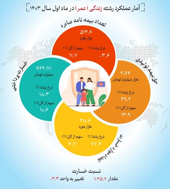 چند ایرانی بیمه عمر و زندگی خریدند؟