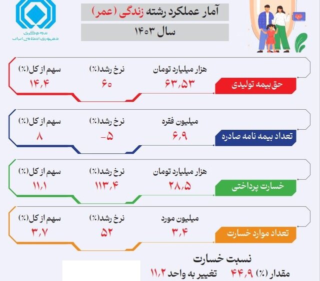 چند ایرانی بیمه عمر و زندگی خریدند؟