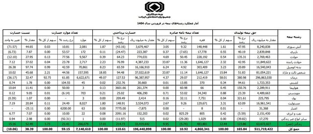 چند ایرانی بیمه عمر و زندگی خریدند؟