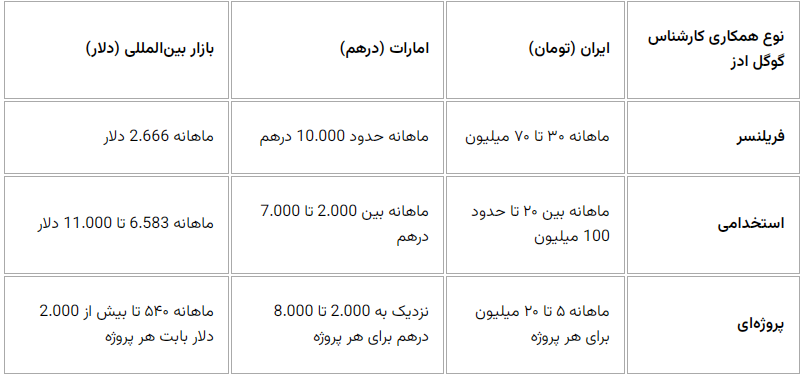 حقوق کارشناس گوگل ادز در ایران و امارات چقدر است