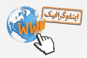 اینفوگرافیک/ رشد جمعیت کاربران اینترنت جهان در ۳۵ سال اخیر