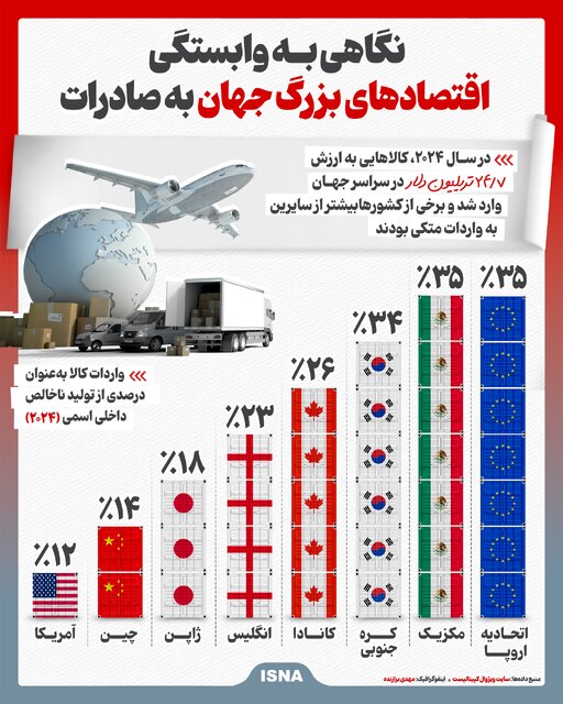 اینفوگرافیک/ نگاهی به وابستگی اقتصادهای بزرگ جهان به صادرات