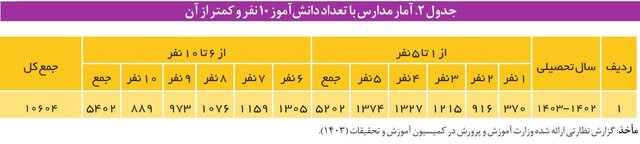 فقر، باورهای غلط و موانع جغرافیایی؛ چند ضلعی بازماندگی از تحصیل