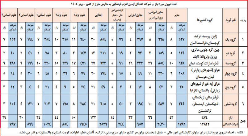 اطلاعیه آموزش و پرورش در خصوص آزمون اعزام فرهنگیان به مدارس خارج از کشور