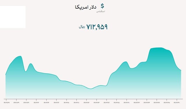 ادامه کاهش نرخ ارز تجاری 