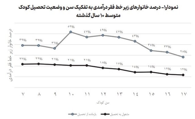 افزایش کار کودکان همراه با تحصیل طی سالهای اخیر/۵ استان دارای بالاترین نرخ بازماندگی از تحصیل
