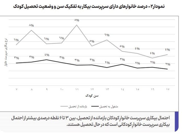 افزایش کار کودکان همراه با تحصیل طی سالهای اخیر/۵ استان دارای بالاترین نرخ بازماندگی از تحصیل