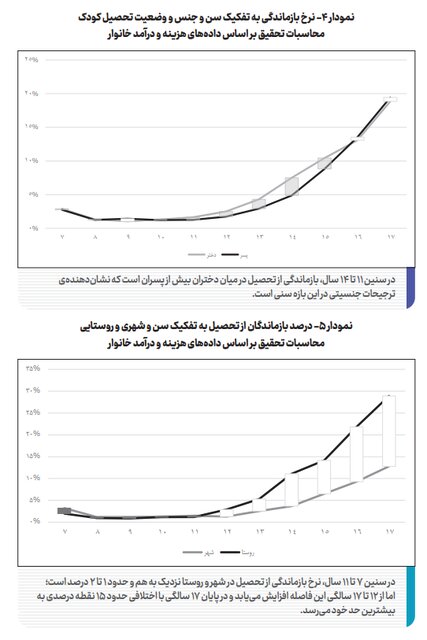 افزایش کار کودکان همراه با تحصیل طی سالهای اخیر/۵ استان دارای بالاترین نرخ بازماندگی از تحصیل