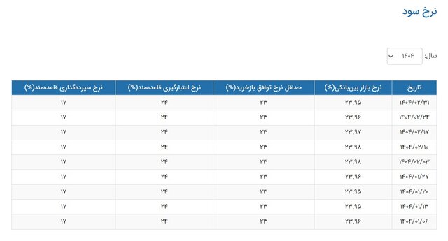 نرخ بهره بین بانکی کاهشی شد
