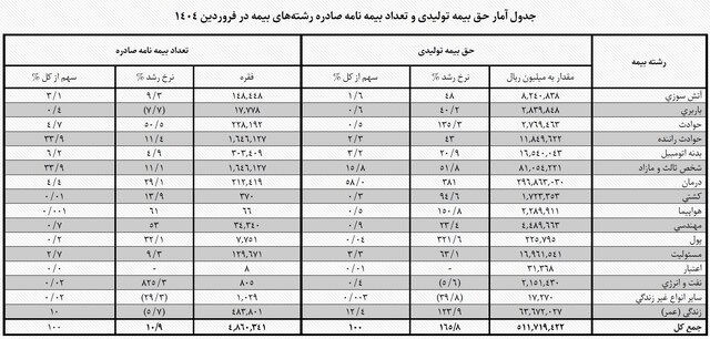 سهم ۲۹ درصدی خودرویی‌ها از خسارات بیمه‌ای