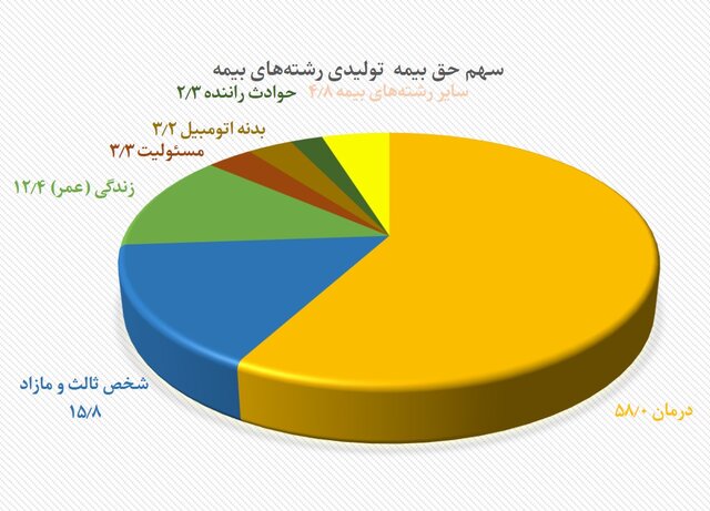 سهم ۲۹ درصدی خودرویی‌ها از خسارات بیمه‌ای