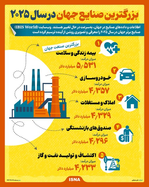 اینفوگرافیک/ بزرگترین صنایع جهان در سال ۲۰۲۵