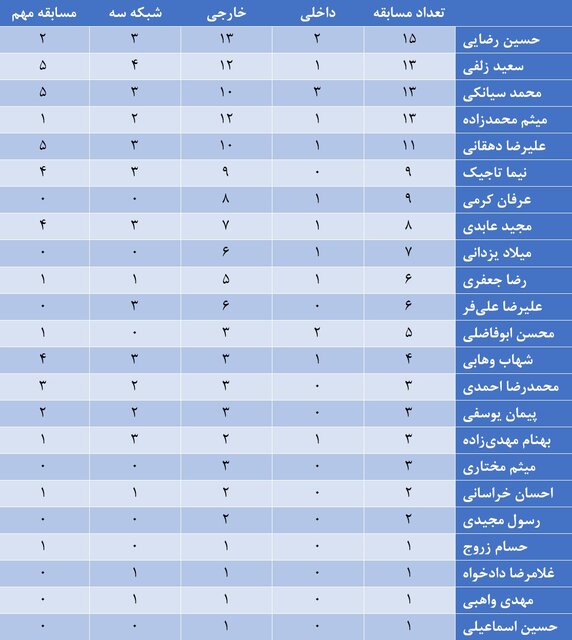 گزارشگران پُرکار تلویزیون را بشناسید + جدول