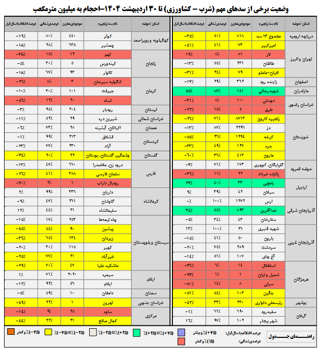کاهش ۲۲ درصدی حجم آب مخازن سدها/امسال آسمان ۴۰ درصد کمتر بارید