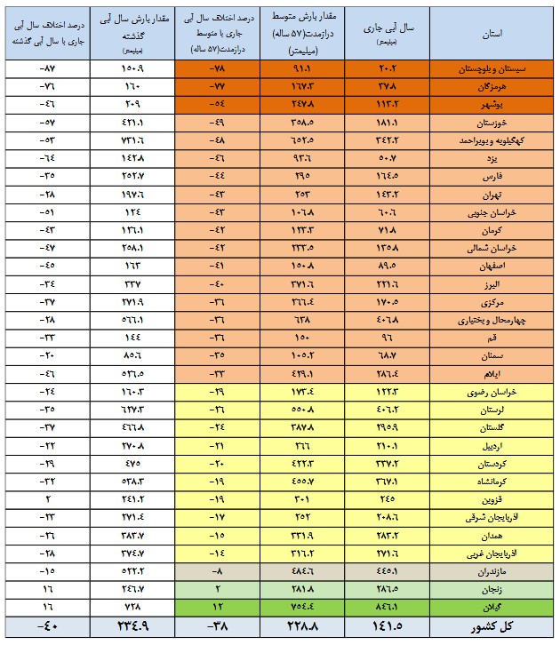 کاهش ۲۲ درصدی حجم آب مخازن سدها/امسال آسمان ۴۰ درصد کمتر بارید