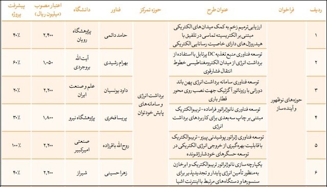 شتاب ایران در مسیر توسعه فناوریهای میکرو؛ از طراحی تراشه تا ابزارهای تشخیص پزشکی