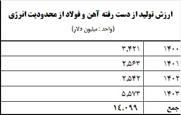 خاموشی پشت خاموشی؛ تعطیلی زنجیره‌ فولاد با برق ۱۰ درصدی