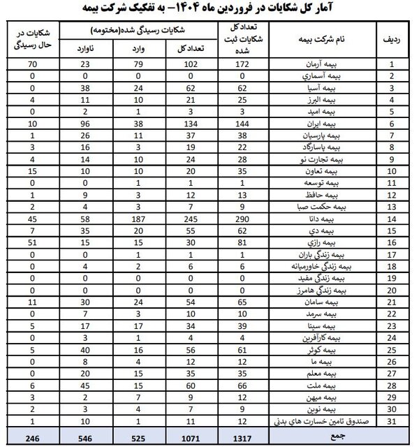کدام شرکت‌ها بیشترین سهم و شکایات بیمه‌ای را دارند؟