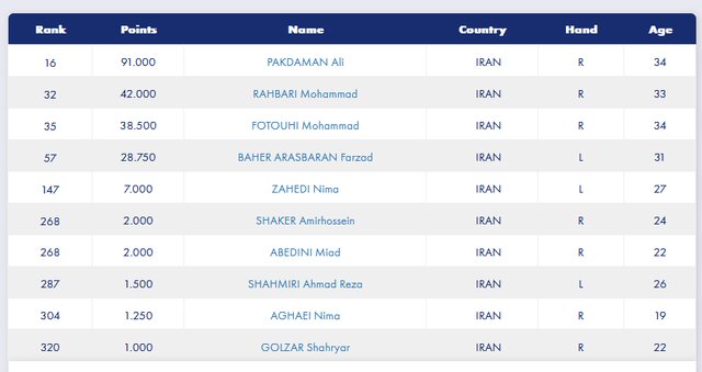 شمشیربازی ایران در رده پنجم رنکینگ جهان/ پاکدامن بدون تغییر جایگاه