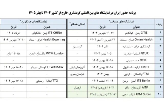 برنامه یک سالۀ نمایشگاه گردشگری خارجی اعلام شد/ فرانسه حذف شد