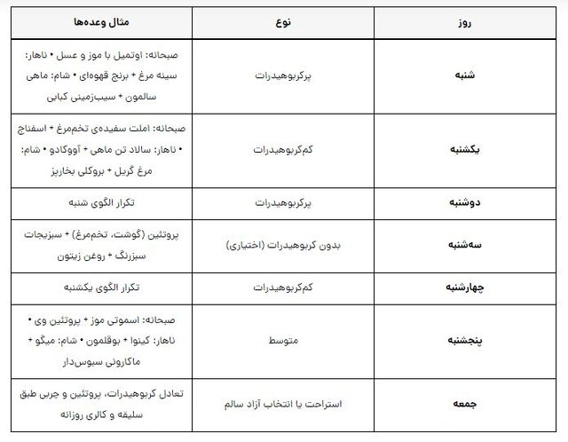 یک رژیم غذایی فوقالعاده برای لاغری و حفظ عضله+  برنامه هفتگی
