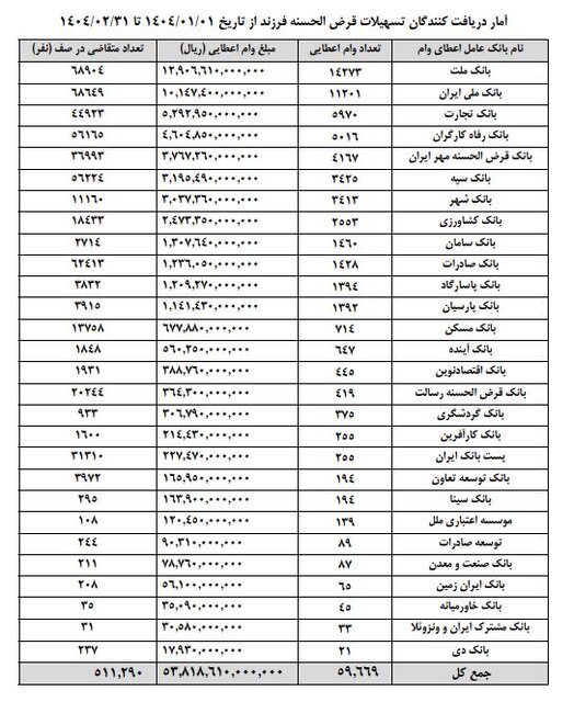 ۶۰ هزار نفر وام فرزندآوری گرفتند/ ۵۱۱ هزار نفر در صف هستند
