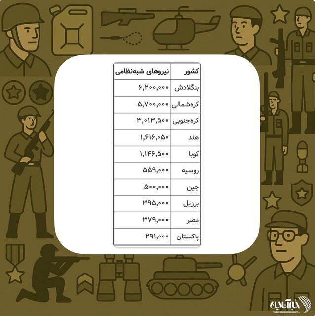 ۱۰ کشوری که بزرگترین ارتش را در اختیار دارند