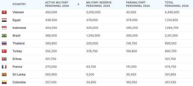 ۱۰ کشوری که بزرگترین ارتش را در اختیار دارند